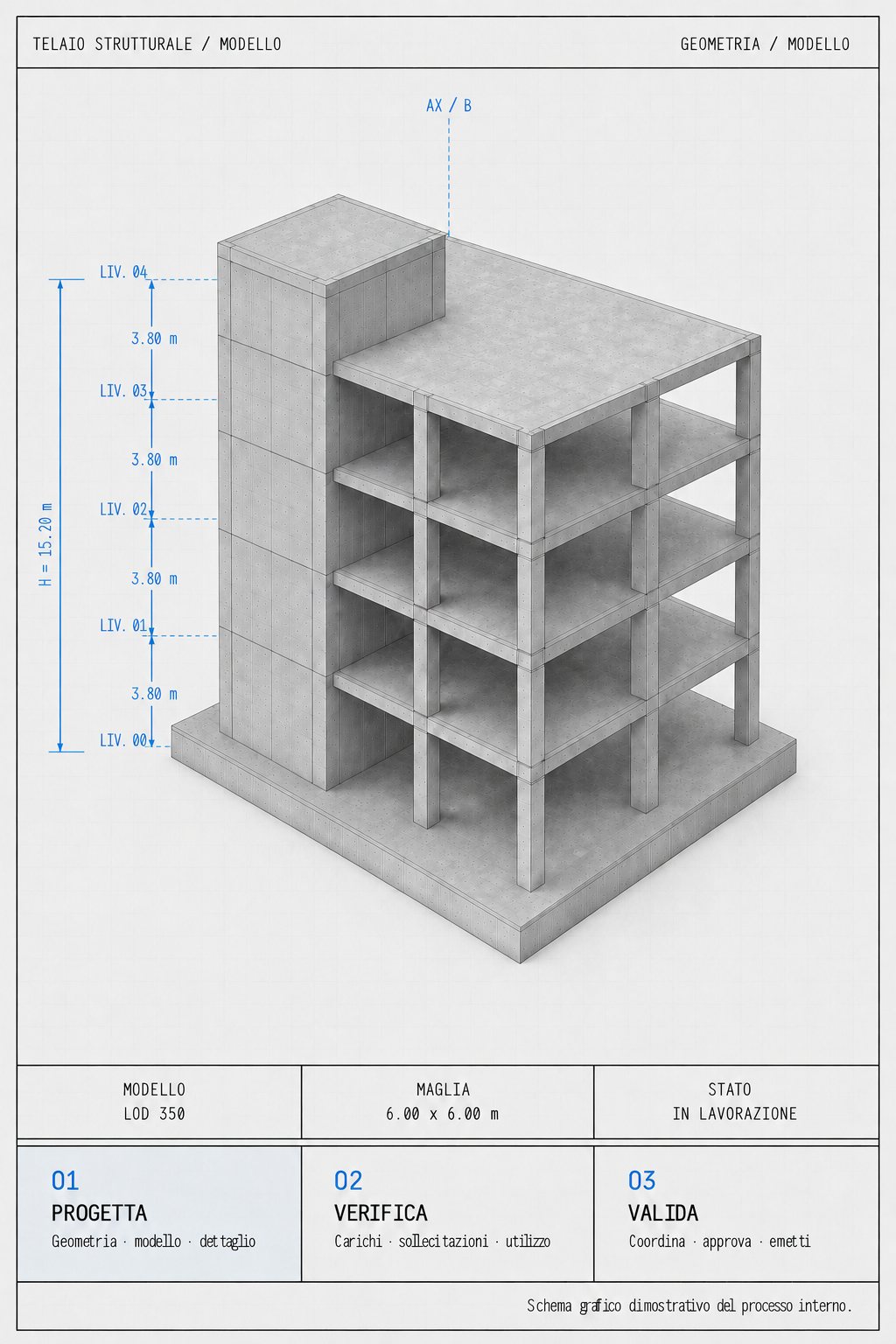 Fase 1, progetta: modello geometrico di un telaio in cemento armato a quattro livelli, altezza 15,20 m, maglia 6,00 x 6,00 m, con nucleo scale-ascensore e platea di fondazione. LOD 350, in lavorazione.