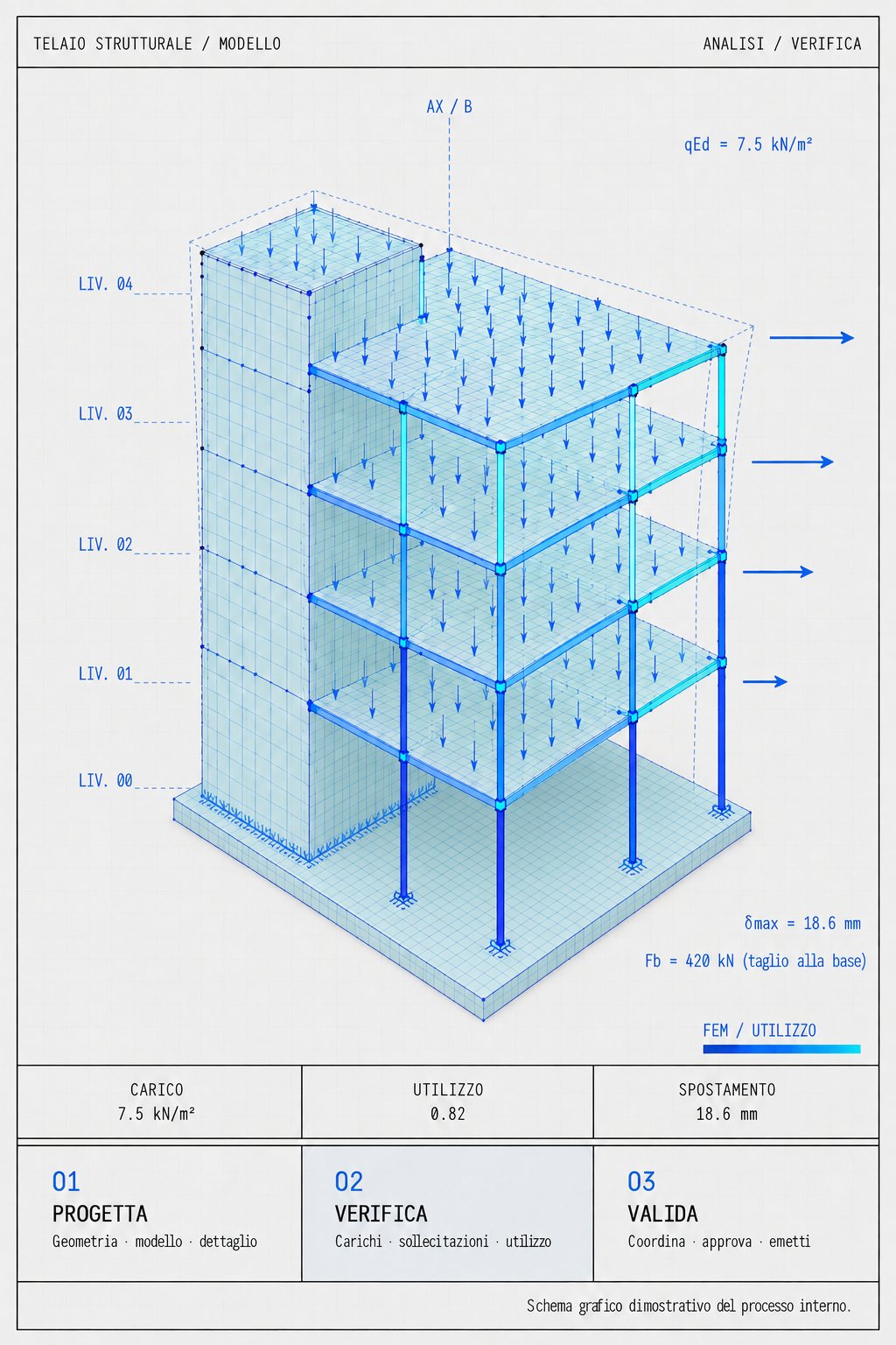 Fase 2, verifica: lo stesso telaio come modello a elementi finiti, con solai e pareti meshati, carico 7,5 kN/m², forze orizzontali crescenti con l’altezza, taglio alla base 420 kN, spostamento massimo 18,6 mm e coefficiente di utilizzo 0,82.