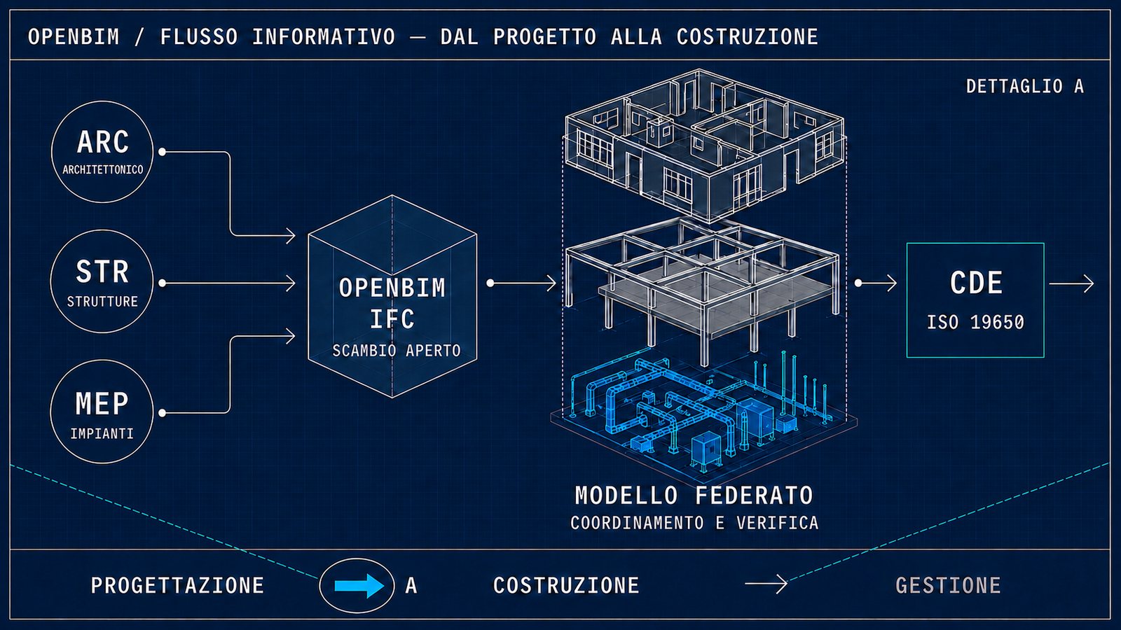 Dettaglio A del flusso informativo openBIM, dal progetto alla costruzione: le discipline architettonico, strutture e impianti confluiscono nello scambio aperto IFC, poi nel modello federato per il coordinamento e la verifica, infine nell&rsquo;ambiente di condivisione dei dati secondo ISO 19650.